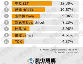 2024年全球手机VCM马达出货TOP1025年6月27日